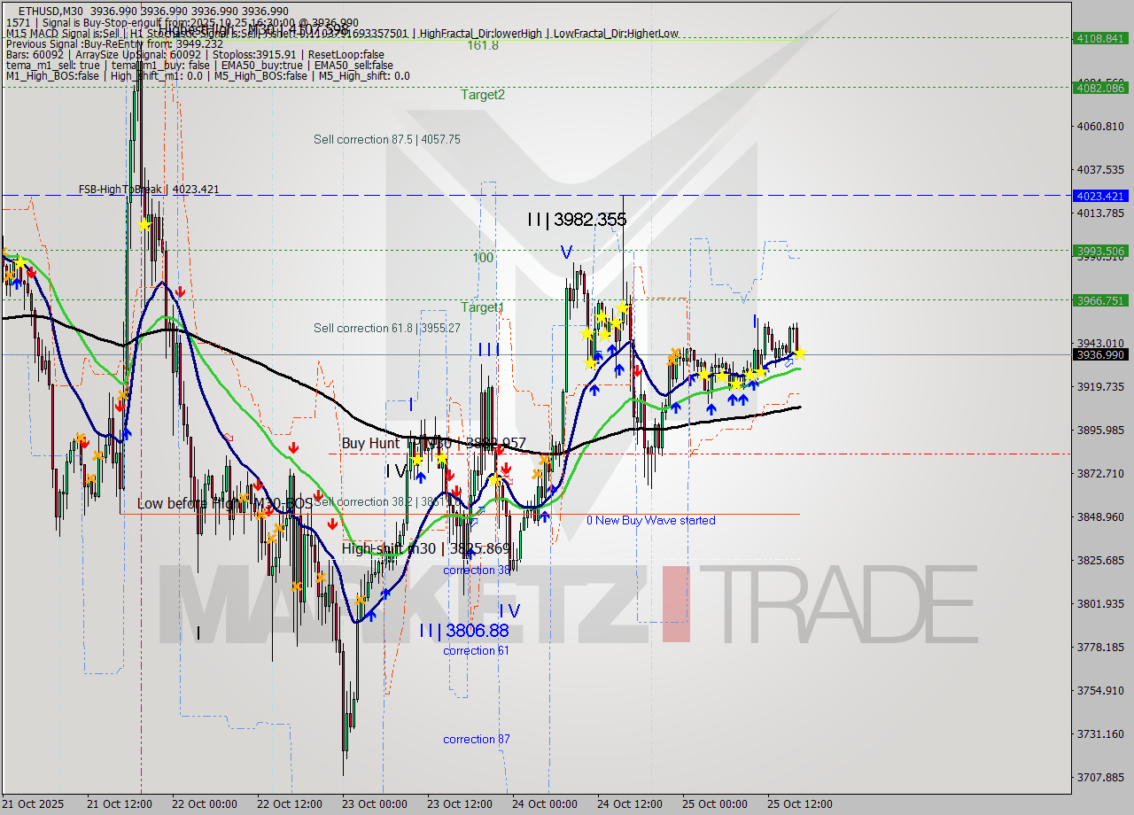 ETHUSD M30 Analysis ETHUSD M30 Signal