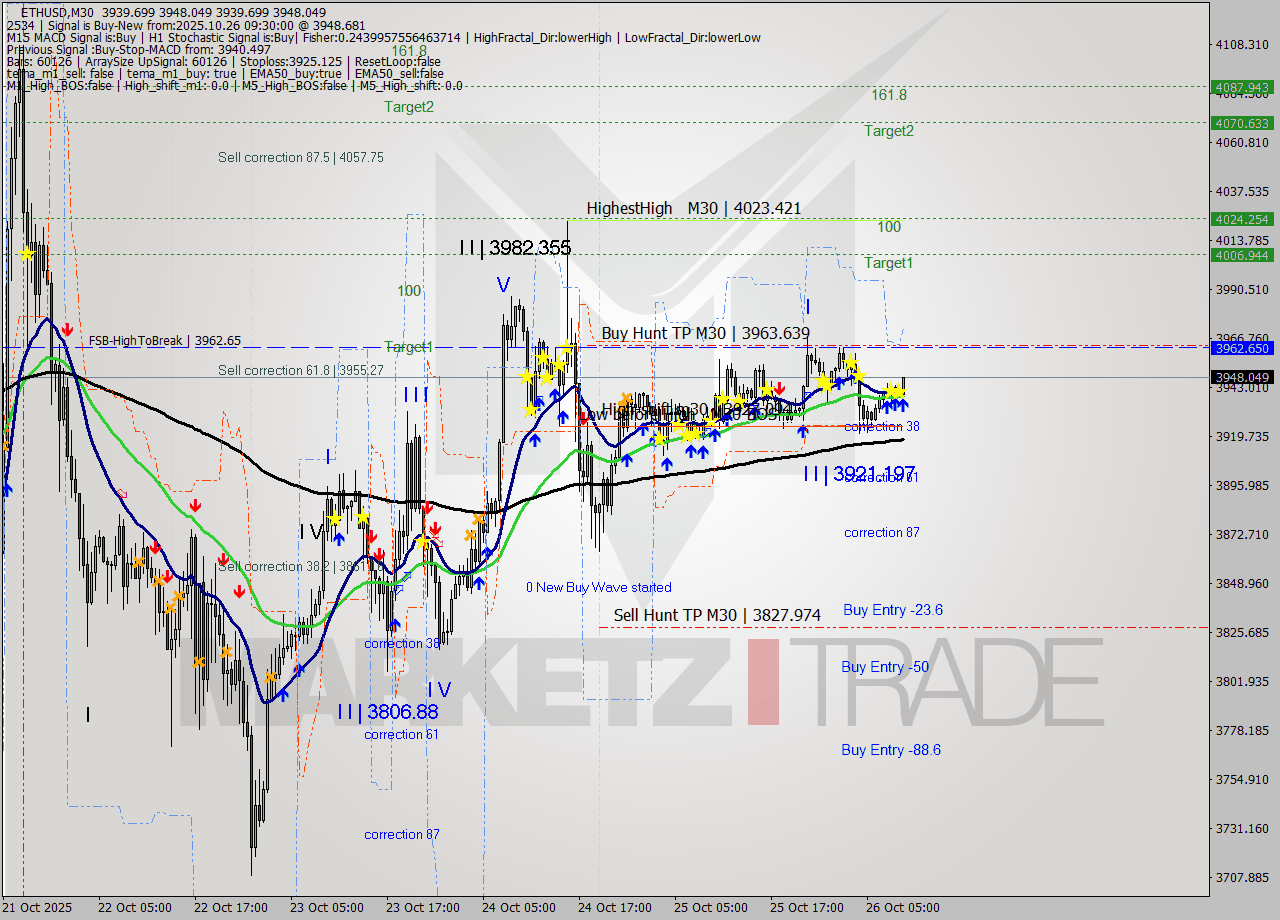 ETHUSD M30 Analysis ETHUSD M30 Signal