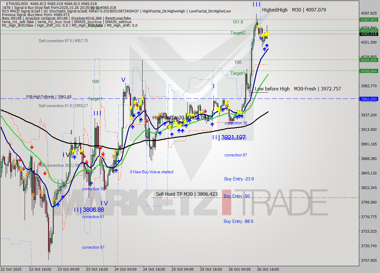 ETHUSD M30 Analysis ETHUSD M30 Signal
