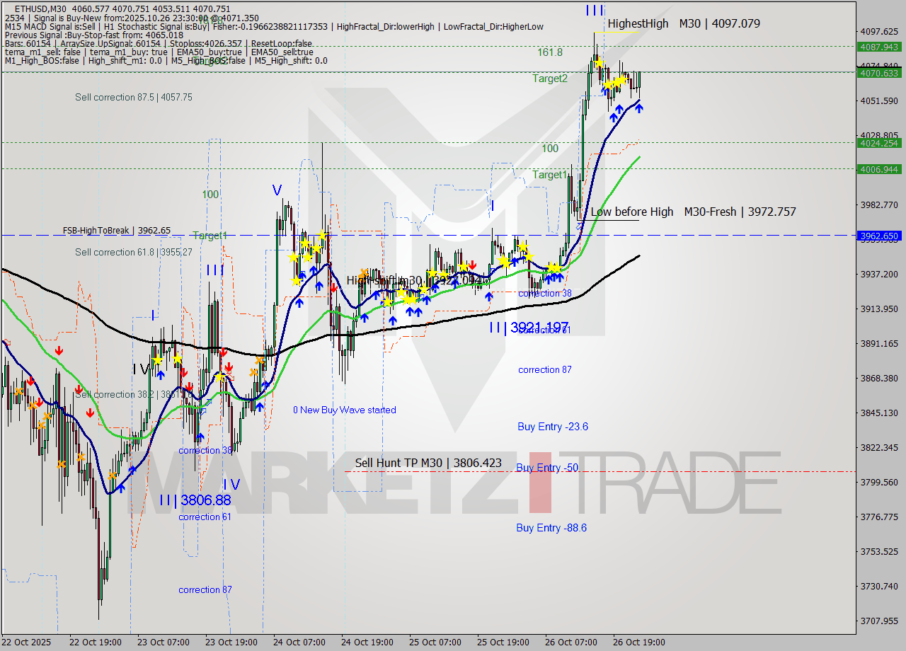 ETHUSD M30 Analysis ETHUSD M30 Signal
