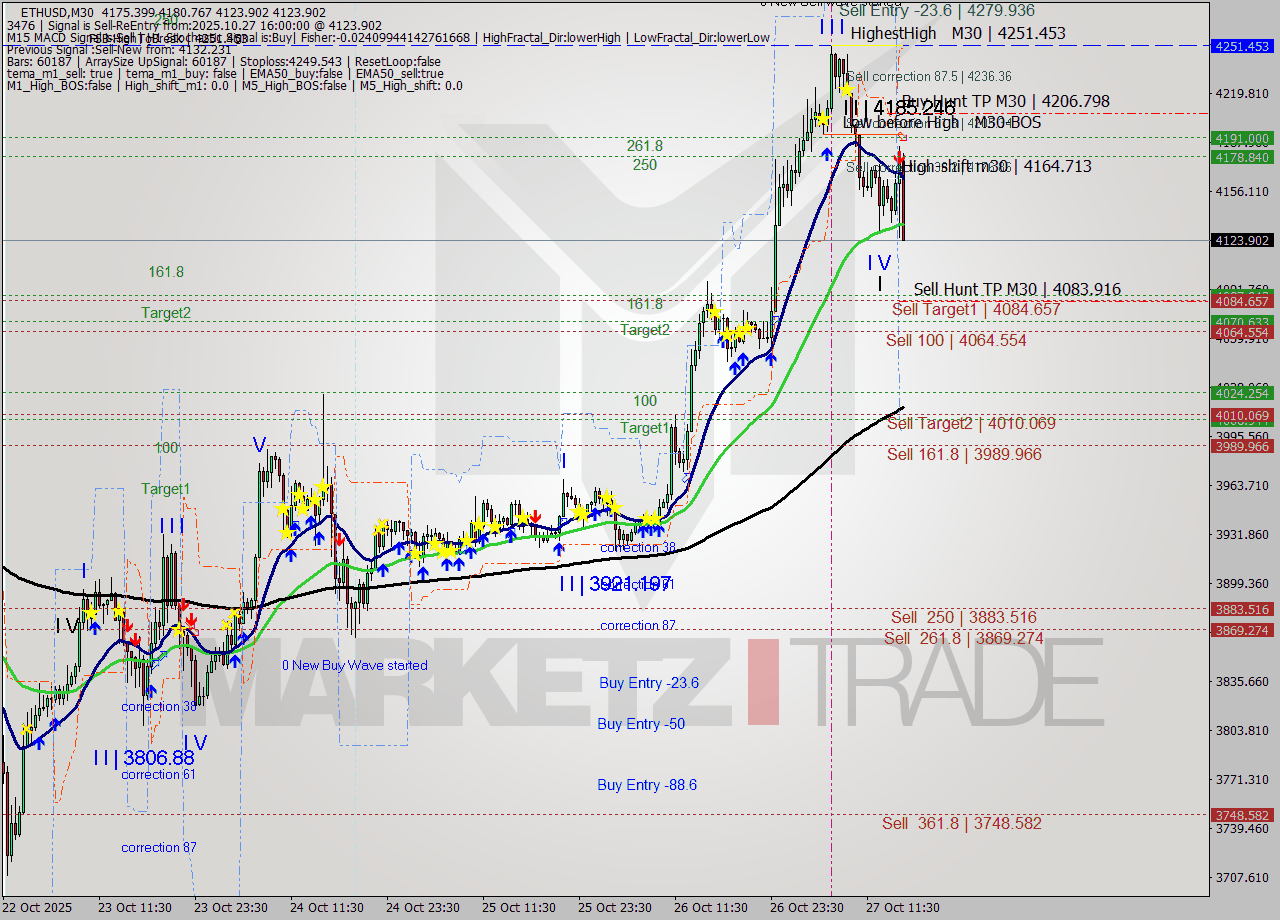 ETHUSD M30 Analysis ETHUSD M30 Signal