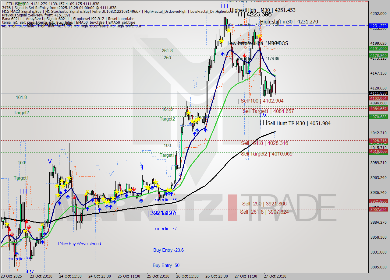 ETHUSD M30 Analysis ETHUSD M30 Signal