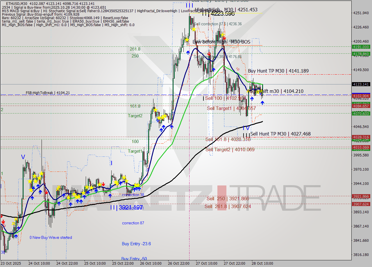 ETHUSD M30 Analysis ETHUSD M30 Signal