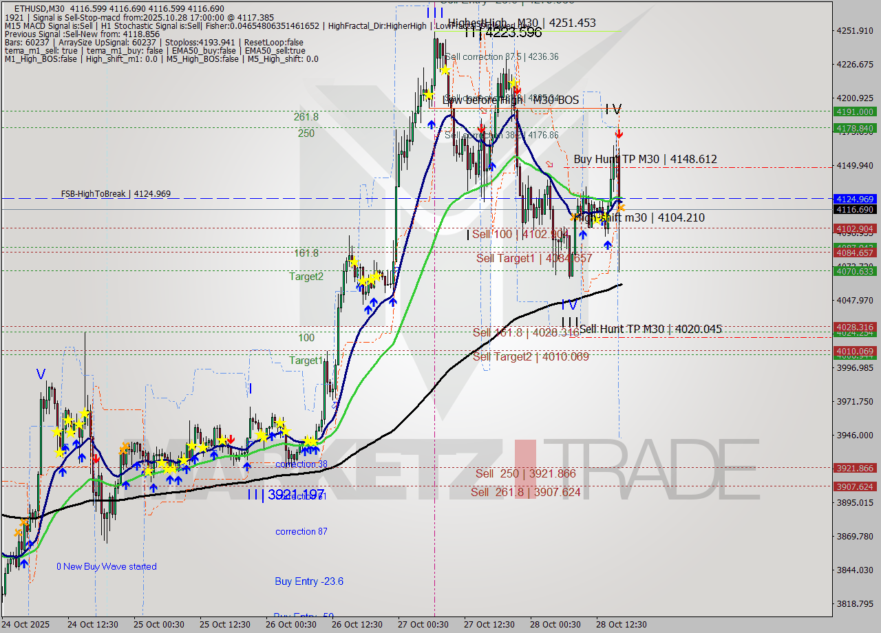 ETHUSD M30 Analysis ETHUSD M30 Signal