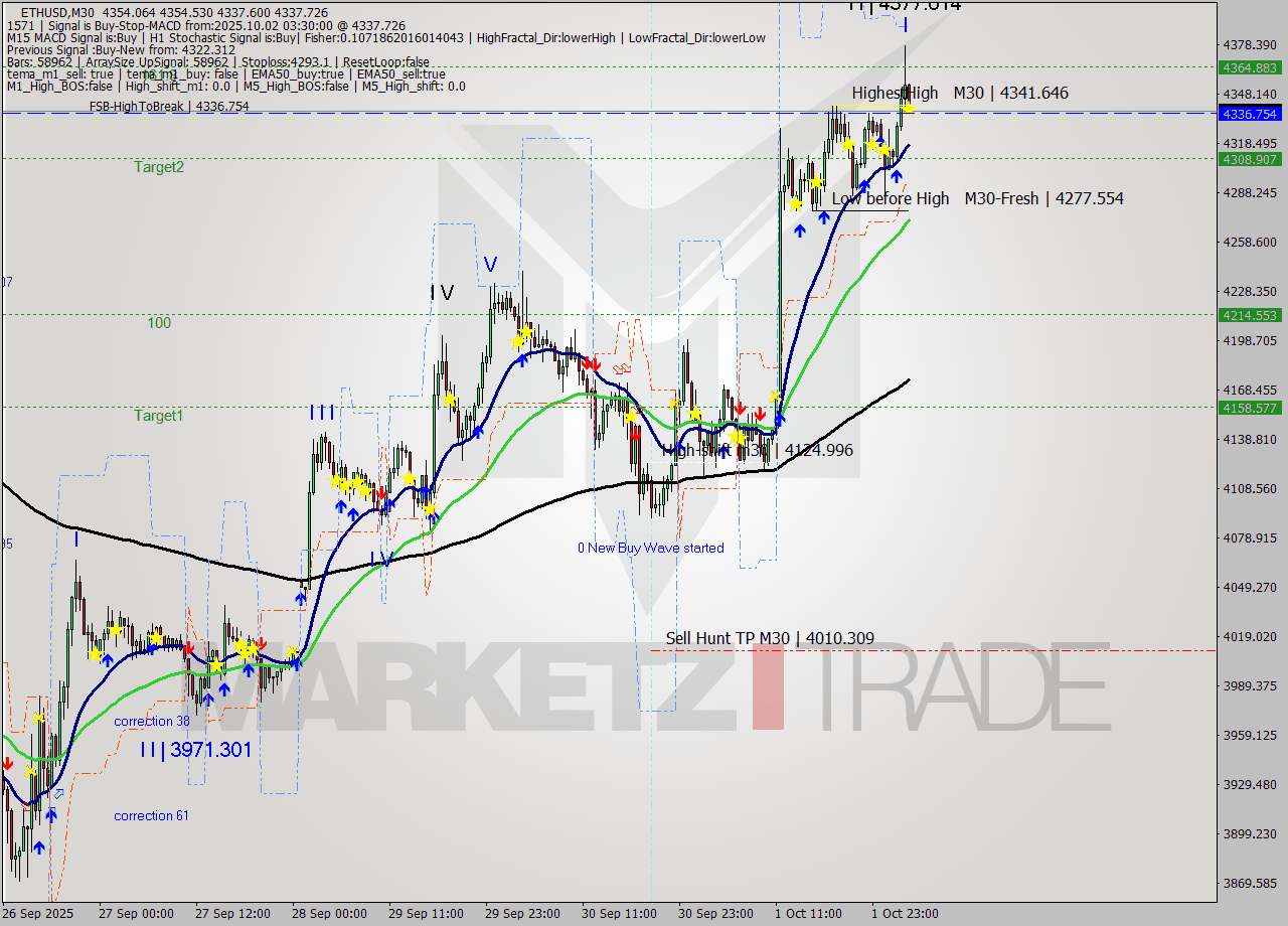 ETHUSD M30 Analysis ETHUSD M30 Signal