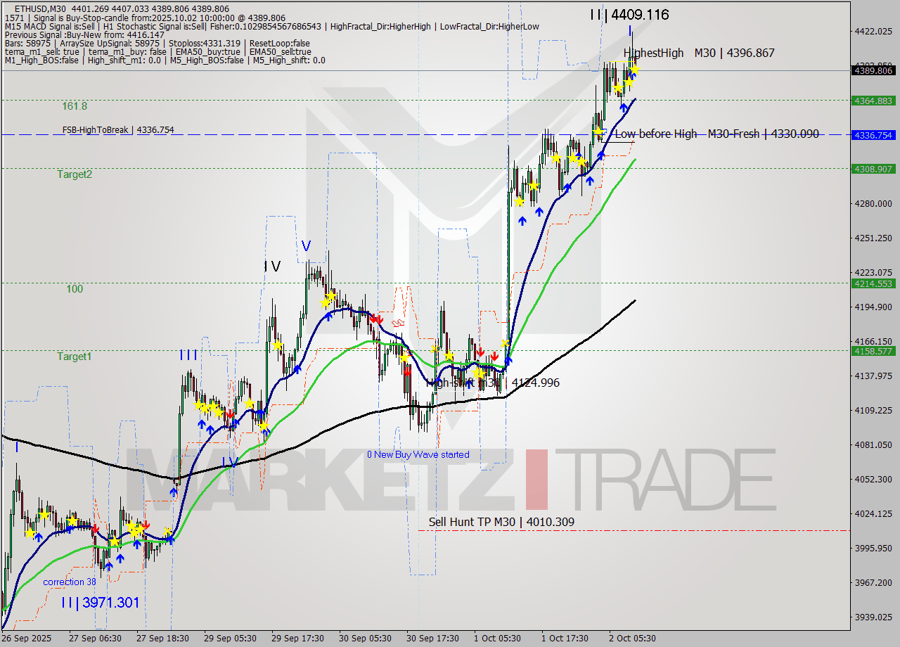 ETHUSD M30 Analysis ETHUSD M30 Signal
