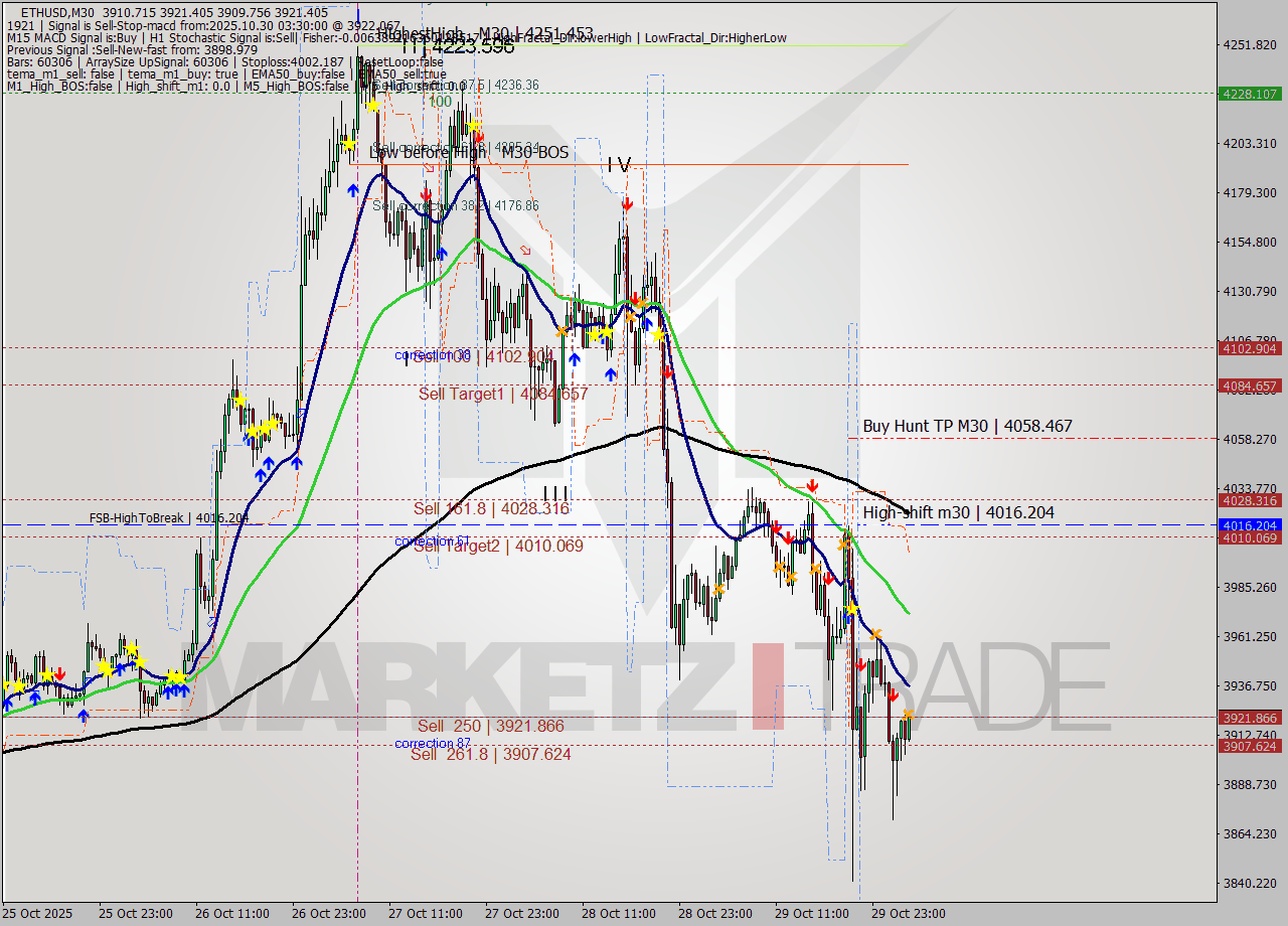 ETHUSD M30 Analysis ETHUSD M30 Signal