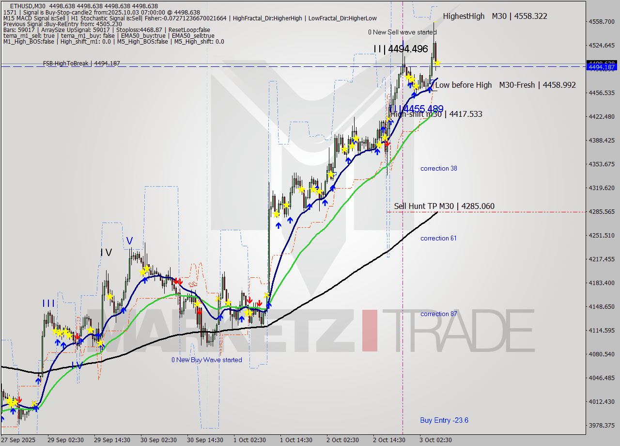 ETHUSD M30 Analysis ETHUSD M30 Signal