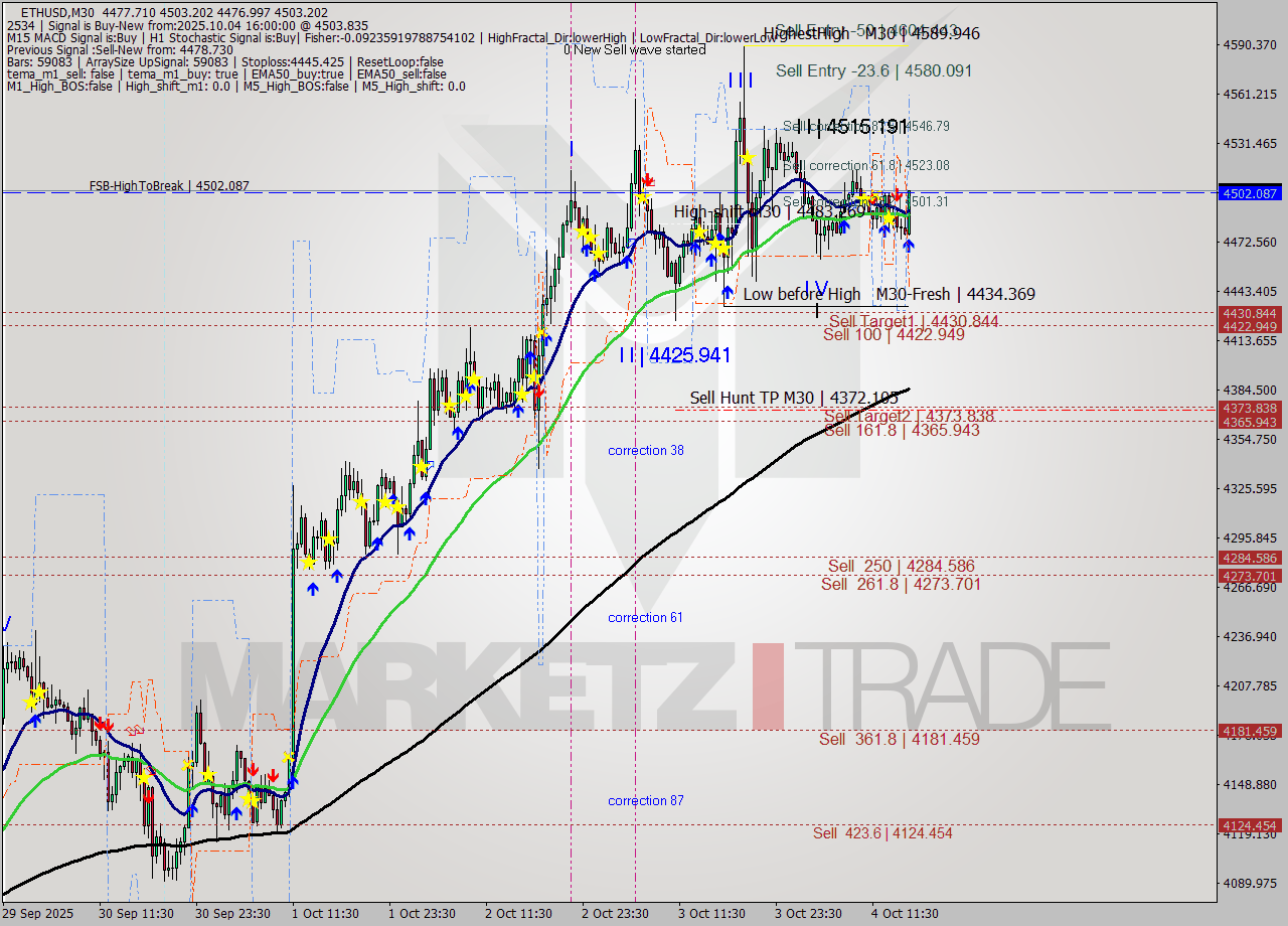 ETHUSD M30 Analysis ETHUSD M30 Signal