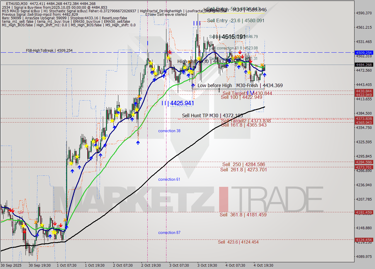 ETHUSD M30 Analysis ETHUSD M30 Signal