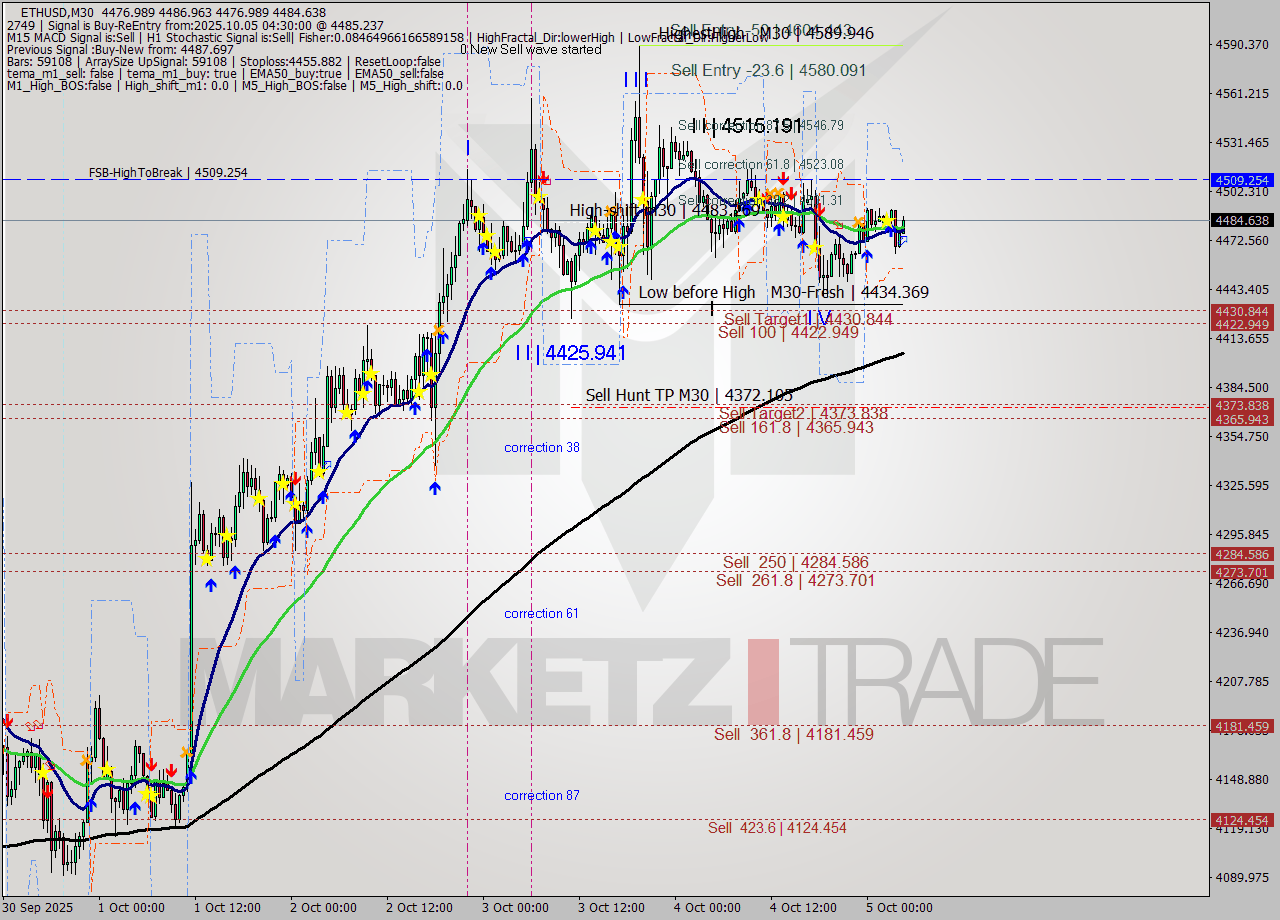 ETHUSD M30 Analysis ETHUSD M30 Signal