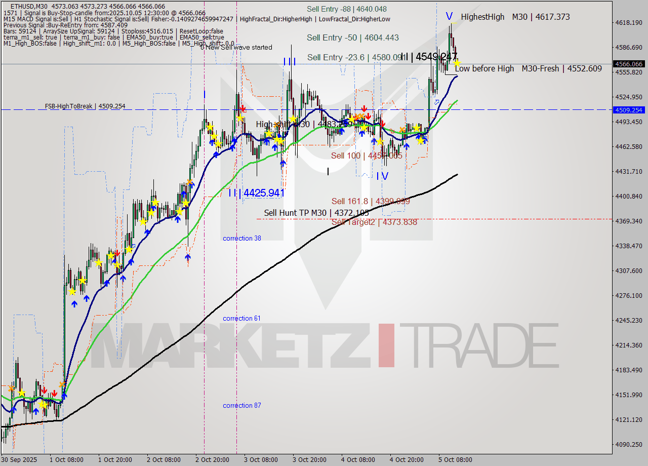 ETHUSD M30 Analysis ETHUSD M30 Signal