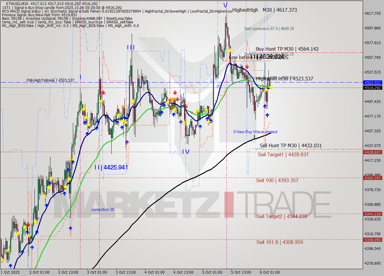 ETHUSD M30 Analysis ETHUSD M30 Signal