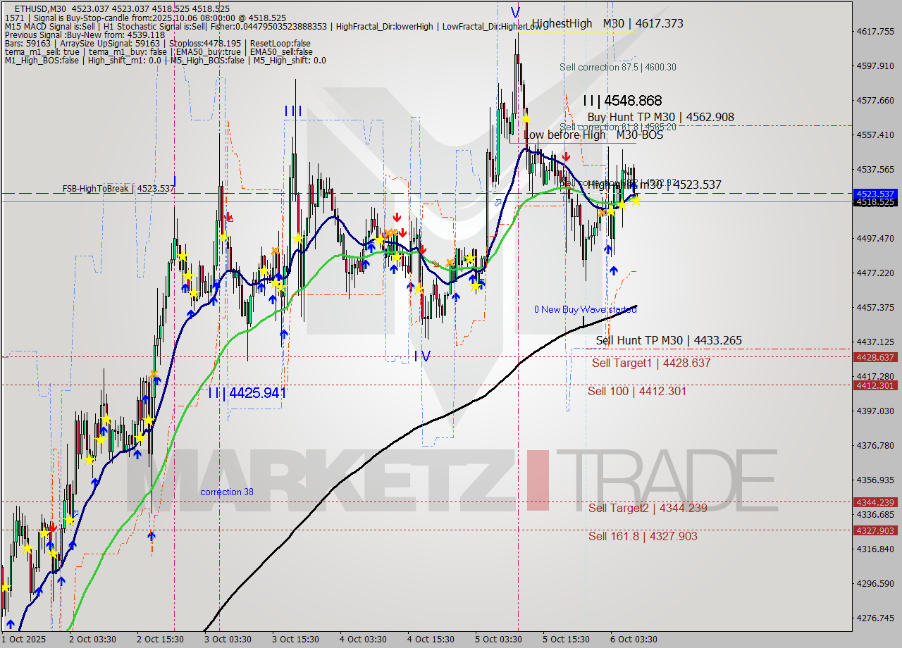 ETHUSD M30 Analysis ETHUSD M30 Signal