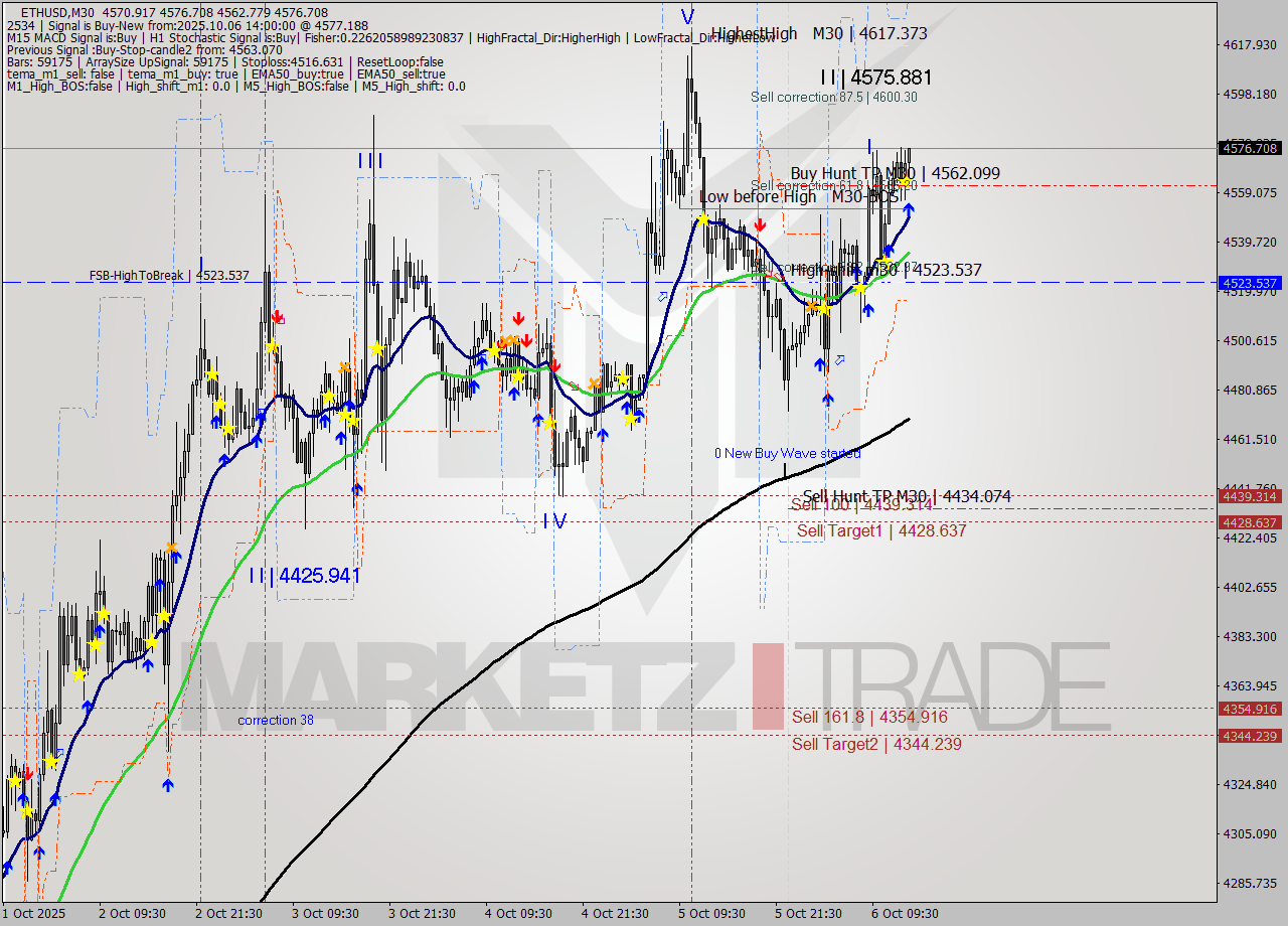 ETHUSD M30 Analysis ETHUSD M30 Signal