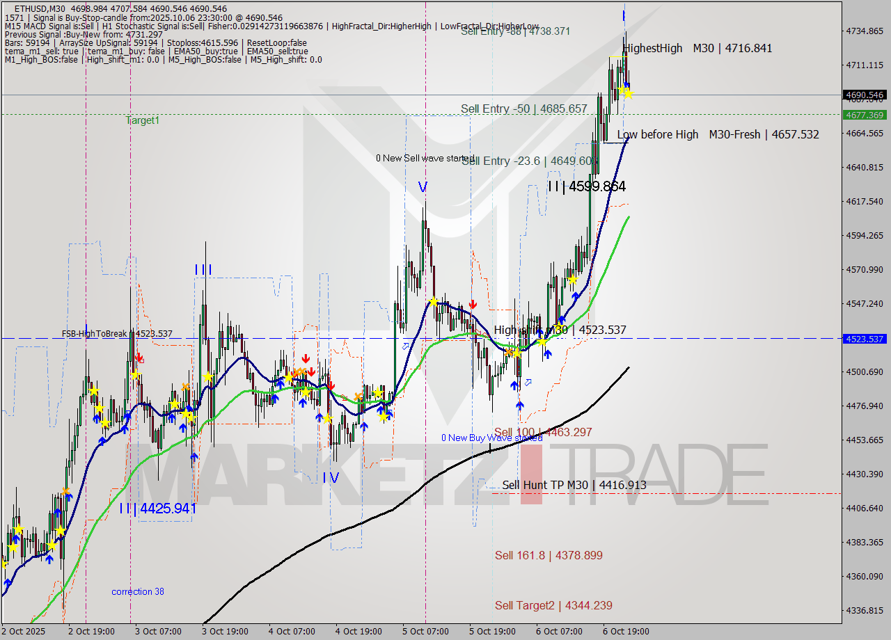 ETHUSD M30 Analysis ETHUSD M30 Signal