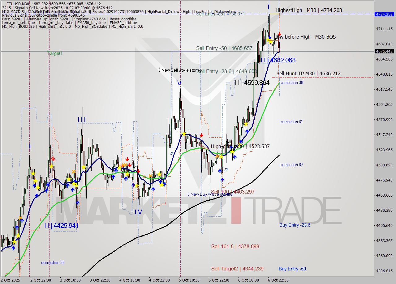 ETHUSD M30 Analysis ETHUSD M30 Signal