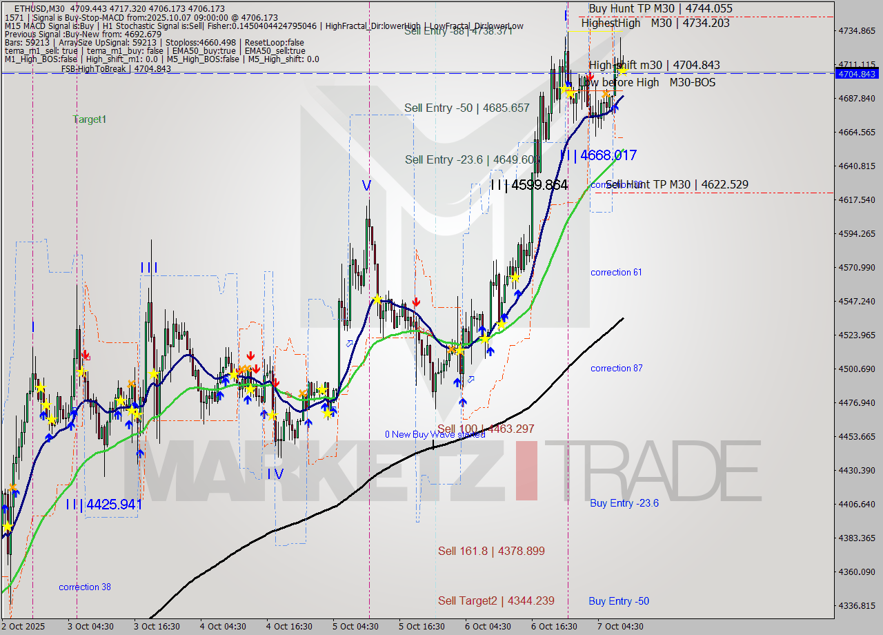 ETHUSD M30 Analysis ETHUSD M30 Signal