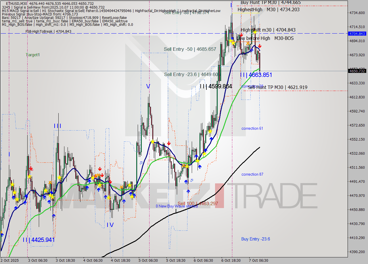 ETHUSD M30 Analysis ETHUSD M30 Signal