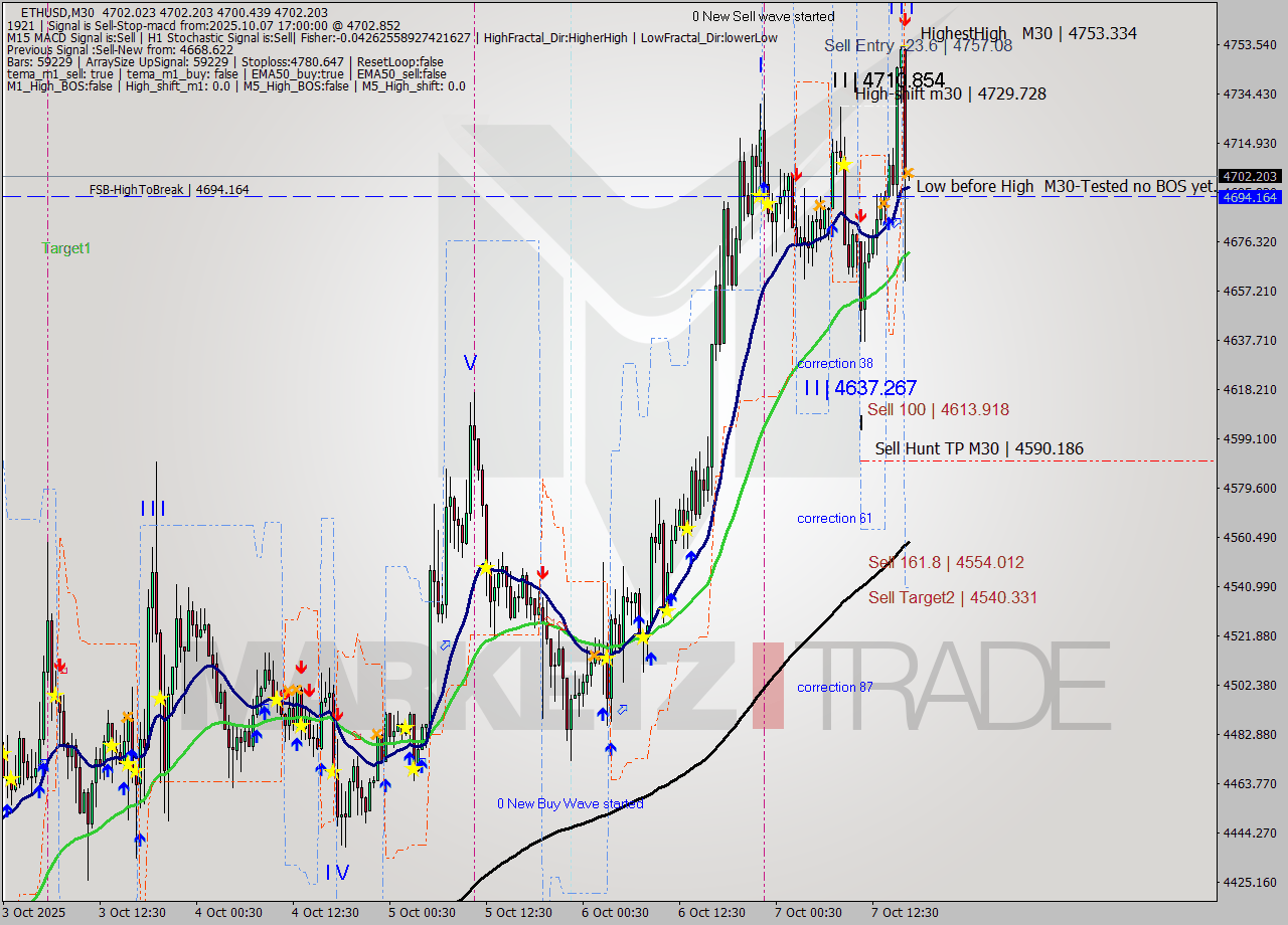 ETHUSD M30 Analysis ETHUSD M30 Signal
