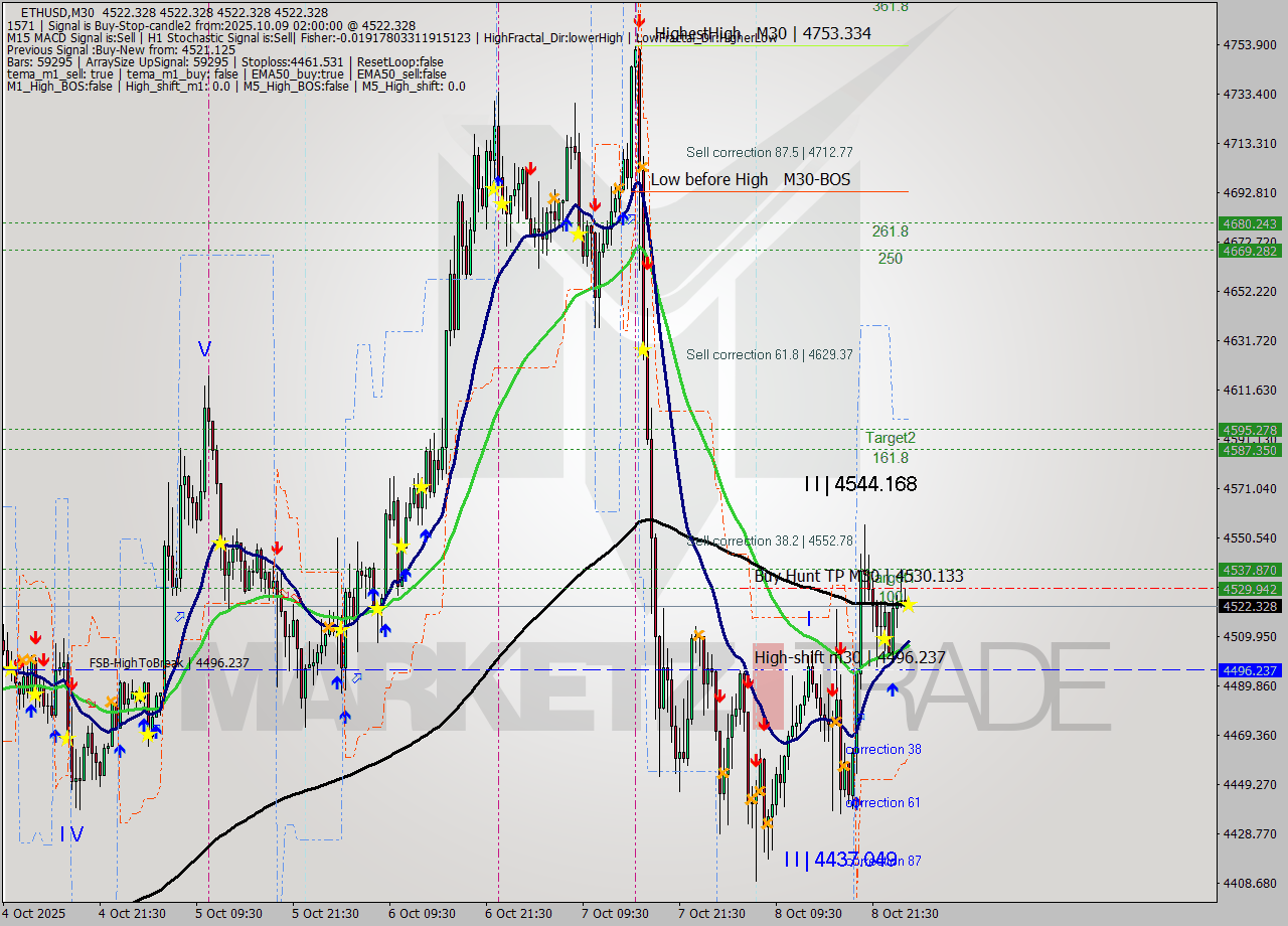 ETHUSD M30 Analysis ETHUSD M30 Signal