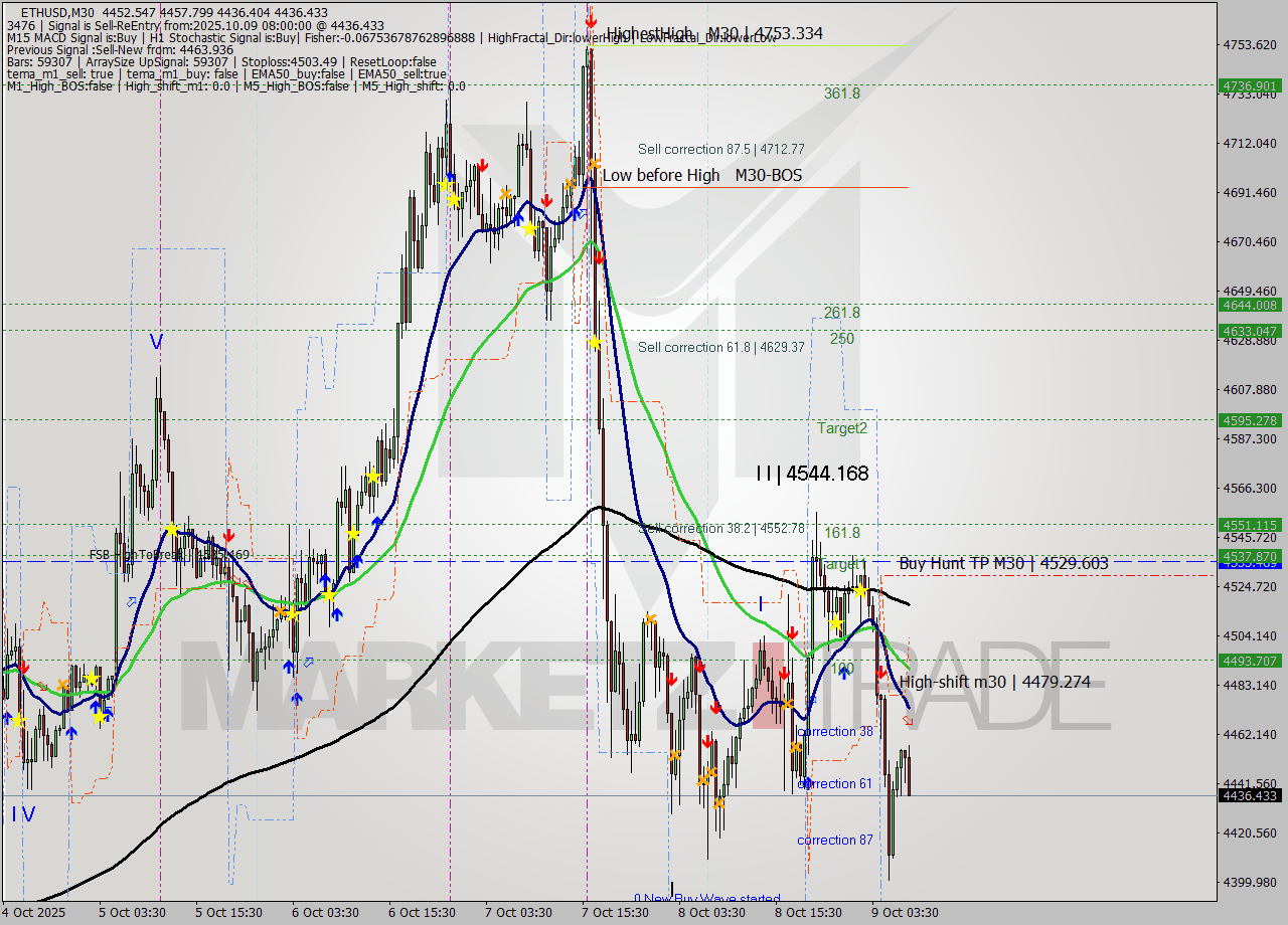 ETHUSD M30 Analysis ETHUSD M30 Signal