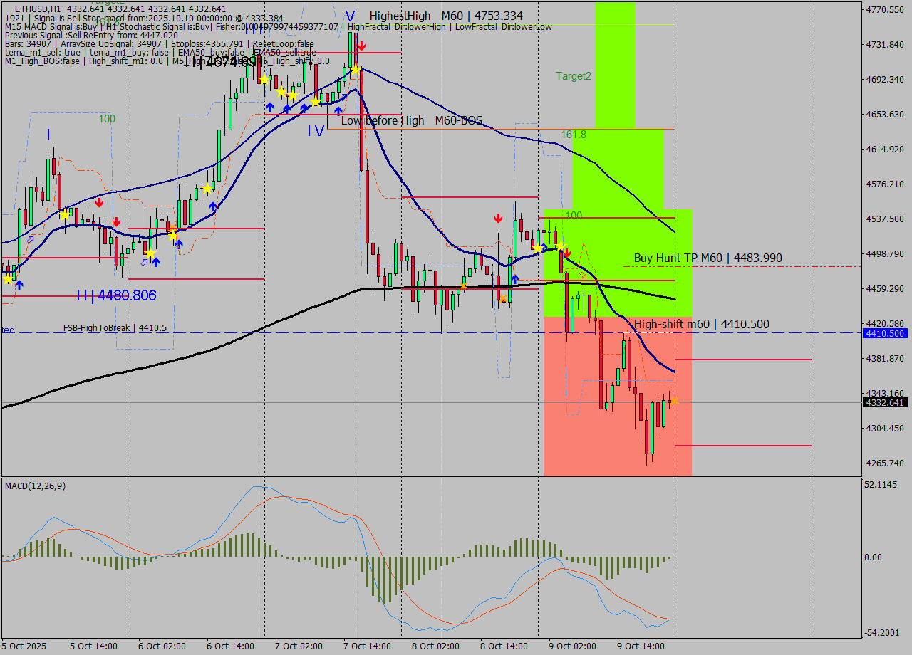 ETHUSD MTF analysis at 2025.10.10 00:00