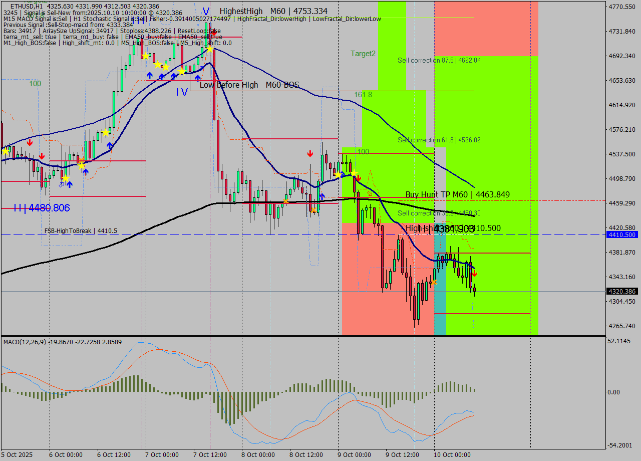 ETHUSD MTF analysis at 2025.10.10 10:47