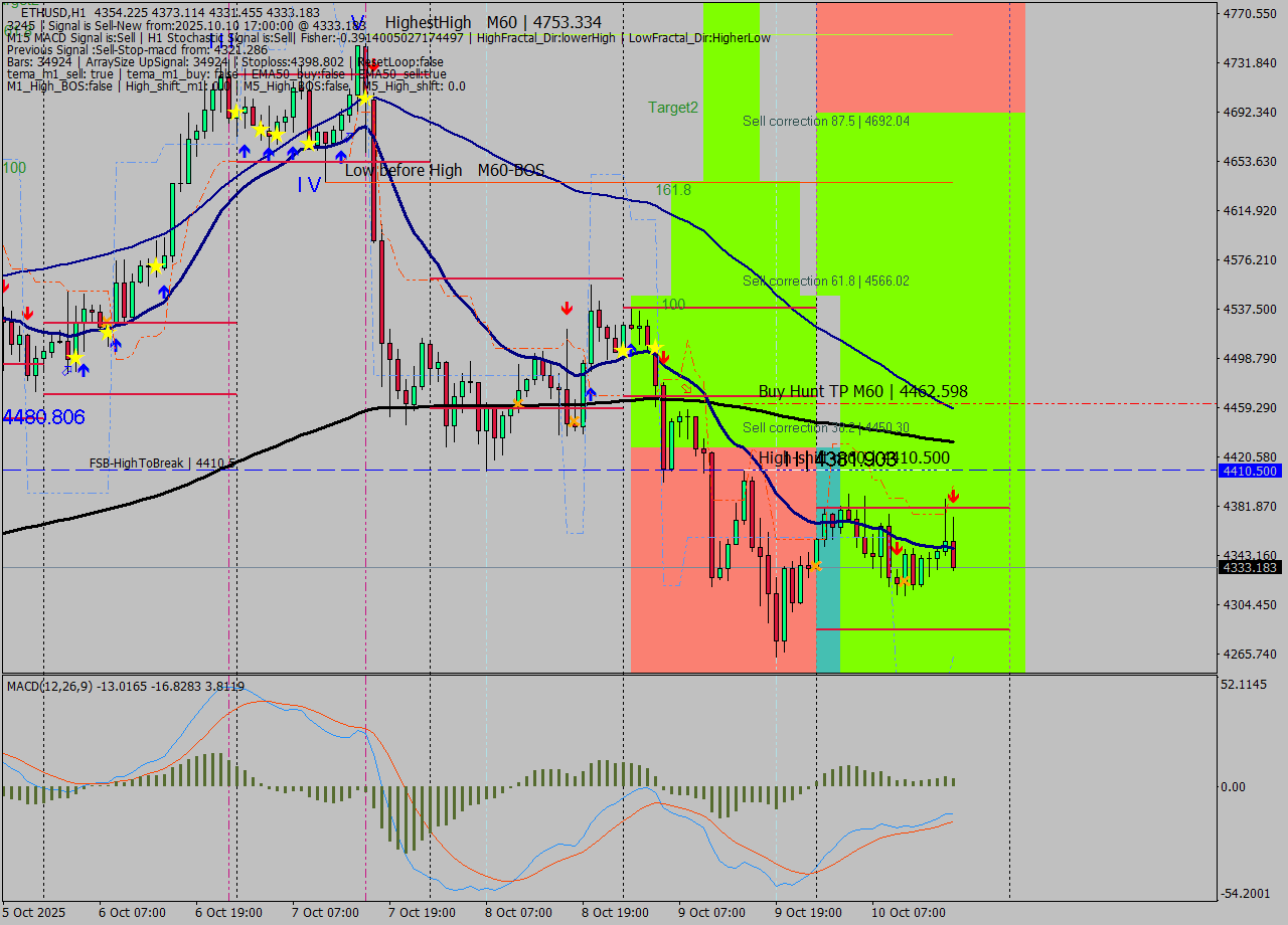 ETHUSD MTF analysis at 2025.10.10 17:17