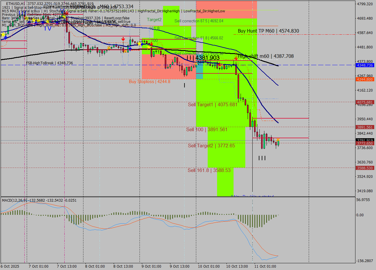 ETHUSD MTF analysis at 2025.10.11 11:17