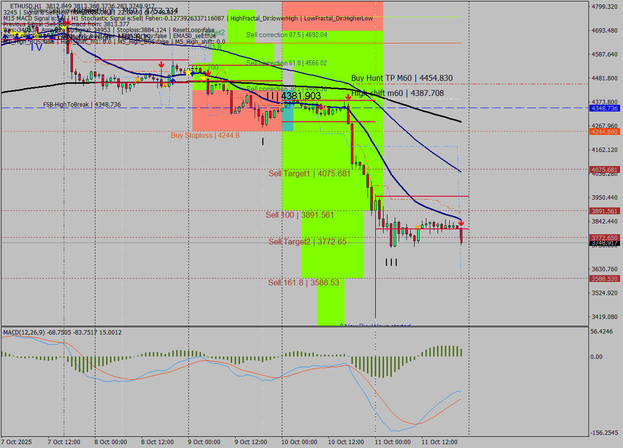 ETHUSD MTF analysis at 2025.10.11 22:43