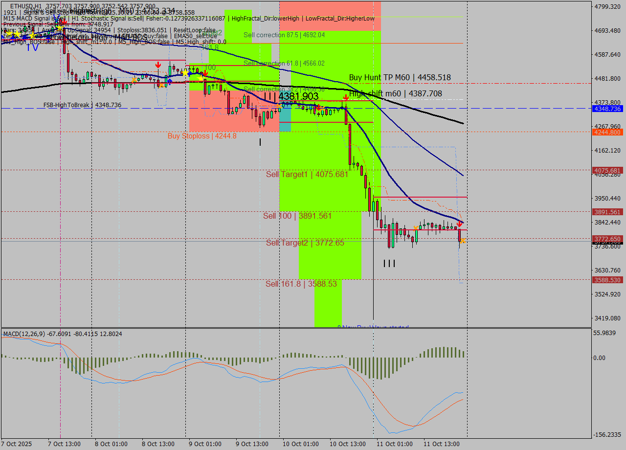 ETHUSD MTF analysis at 2025.10.11 23:01