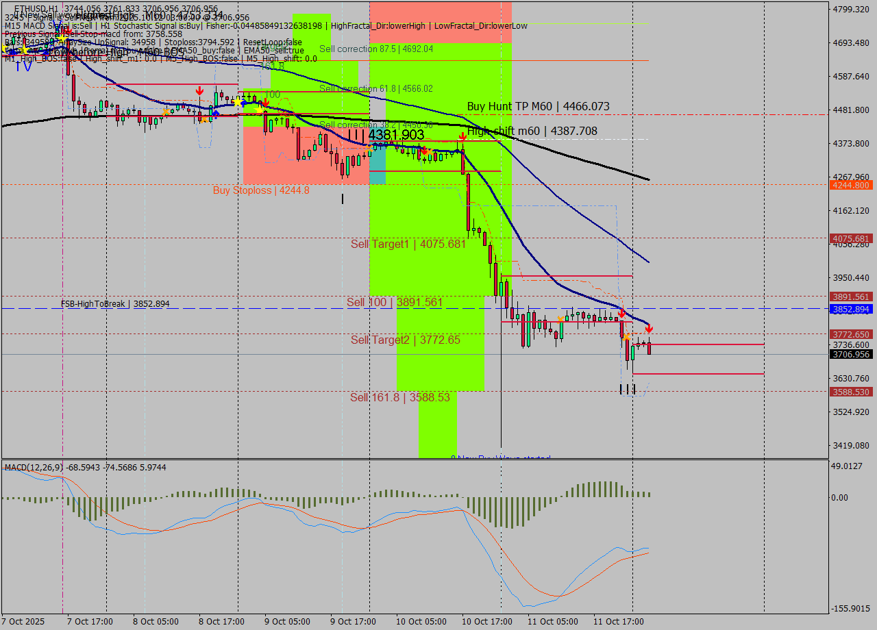 ETHUSD MTF analysis at 2025.10.12 03:52