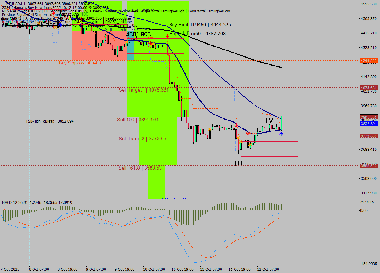 ETHUSD MTF analysis at 2025.10.12 17:54