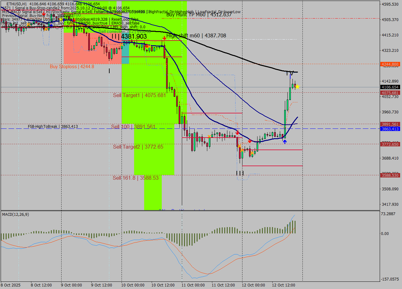 ETHUSD MTF analysis at 2025.10.12 22:00