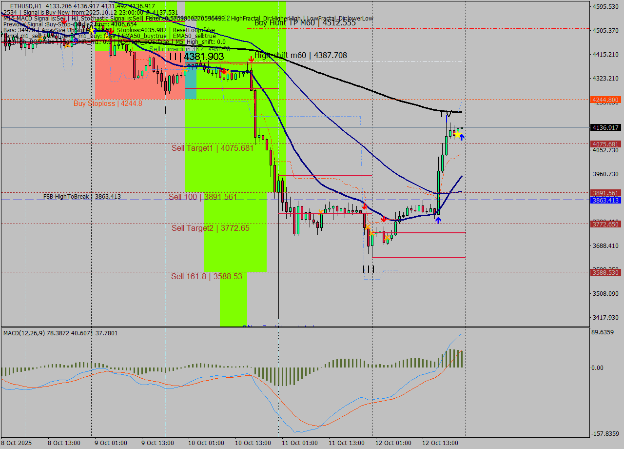 ETHUSD MTF analysis at 2025.10.12 23:02