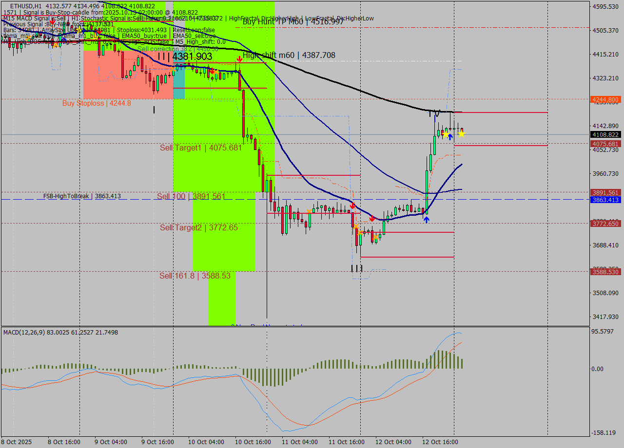 ETHUSD MTF analysis at 2025.10.13 02:18