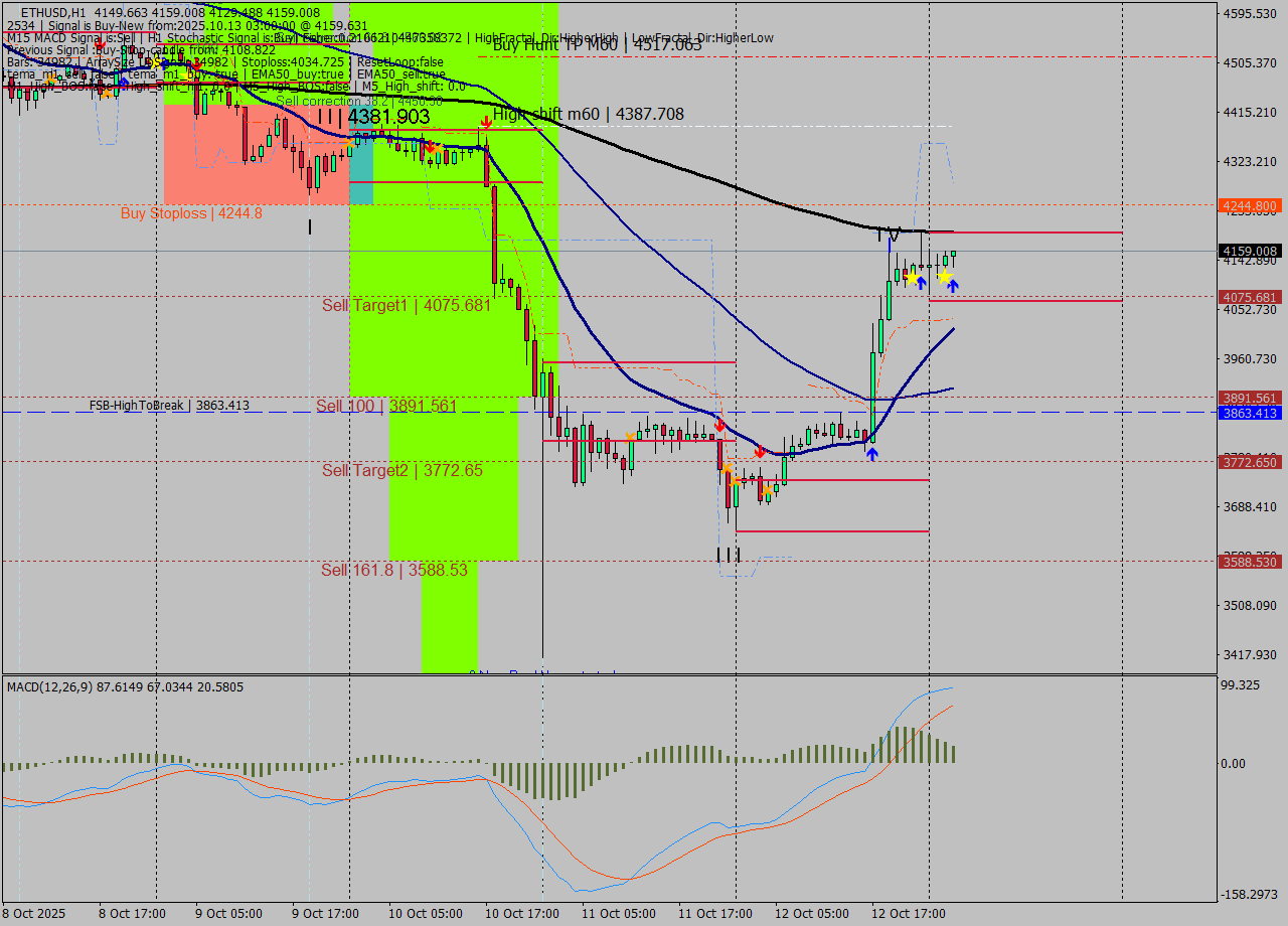 ETHUSD MTF analysis at 2025.10.13 03:18