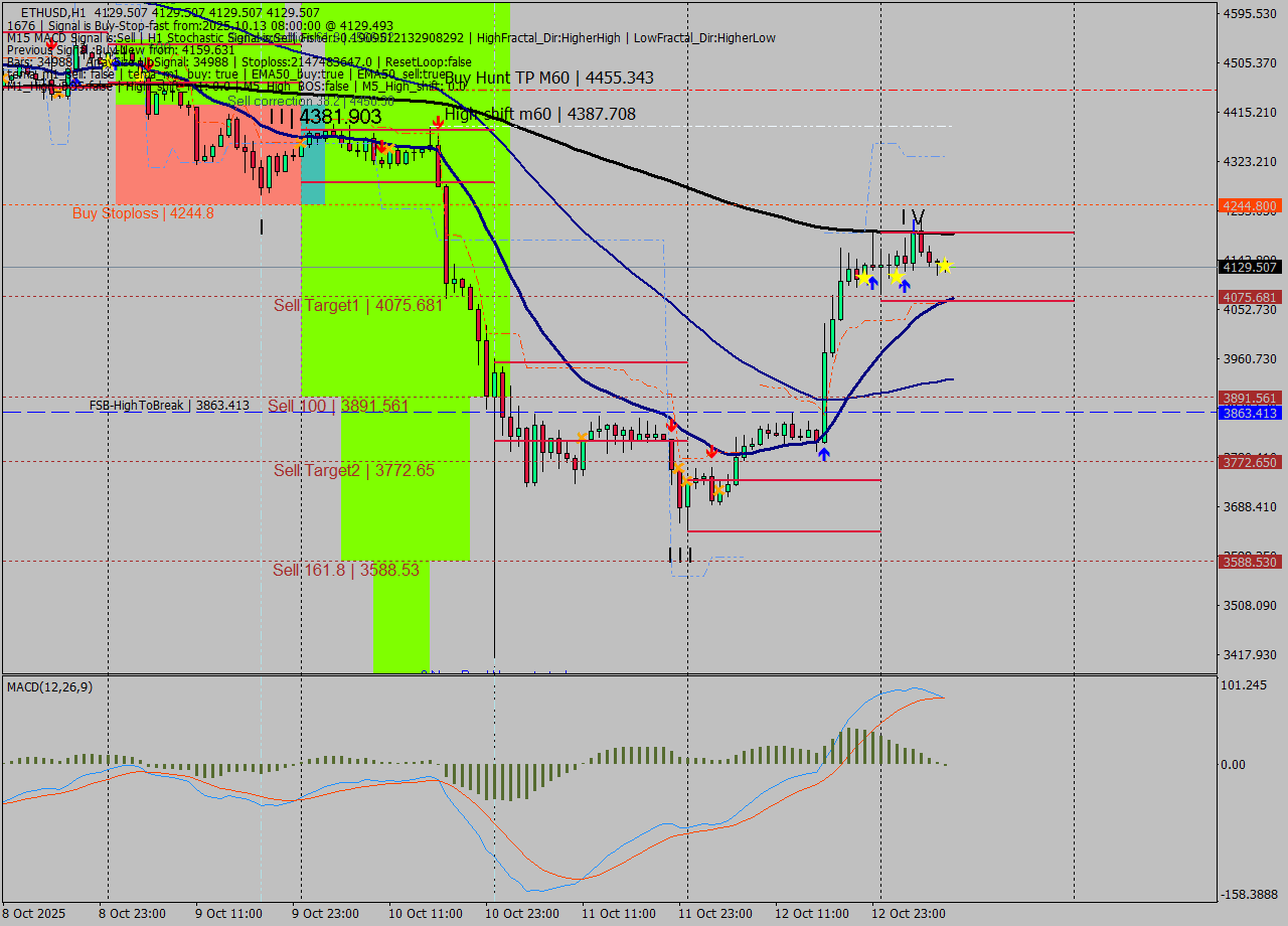 ETHUSD MTF analysis at 2025.10.13 09:00