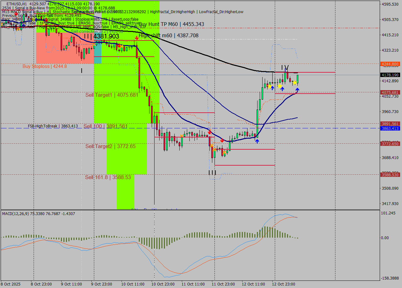 ETHUSD MTF analysis at 2025.10.13 09:33