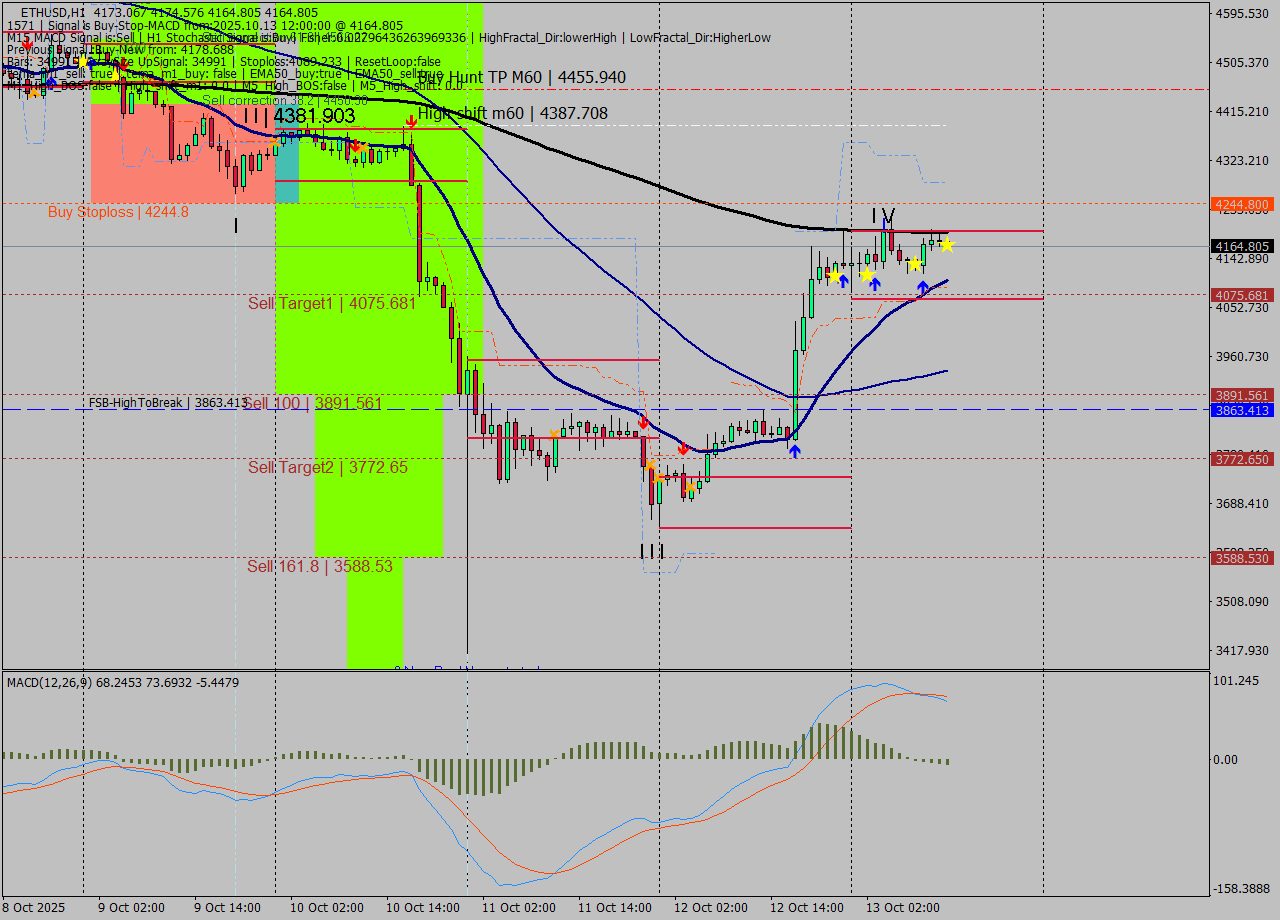 ETHUSD MTF analysis at 2025.10.13 12:07