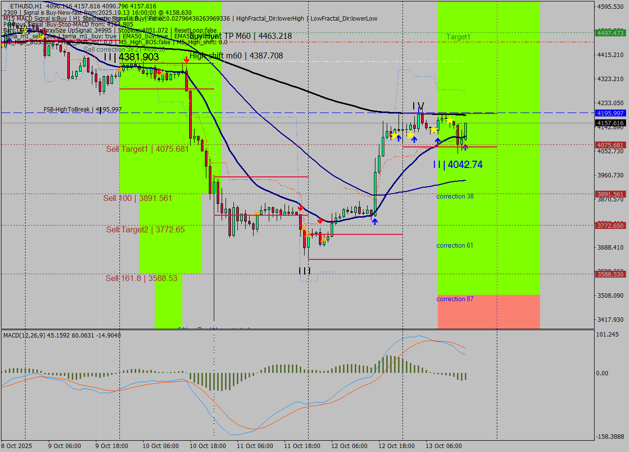 ETHUSD MTF analysis at 2025.10.13 16:34
