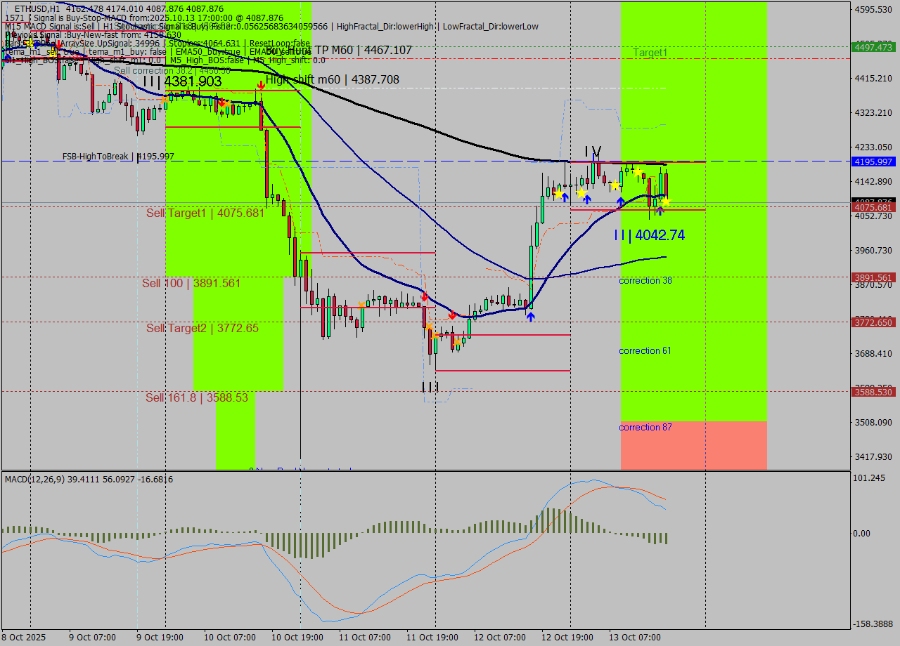 ETHUSD MTF analysis at 2025.10.13 17:32