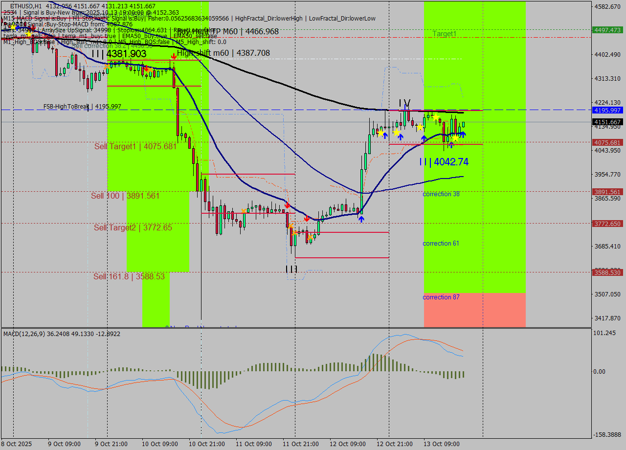ETHUSD MTF analysis at 2025.10.13 19:08