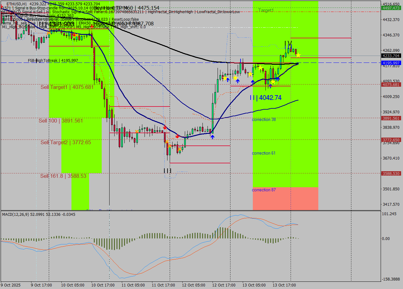 ETHUSD MTF analysis at 2025.10.14 03:11
