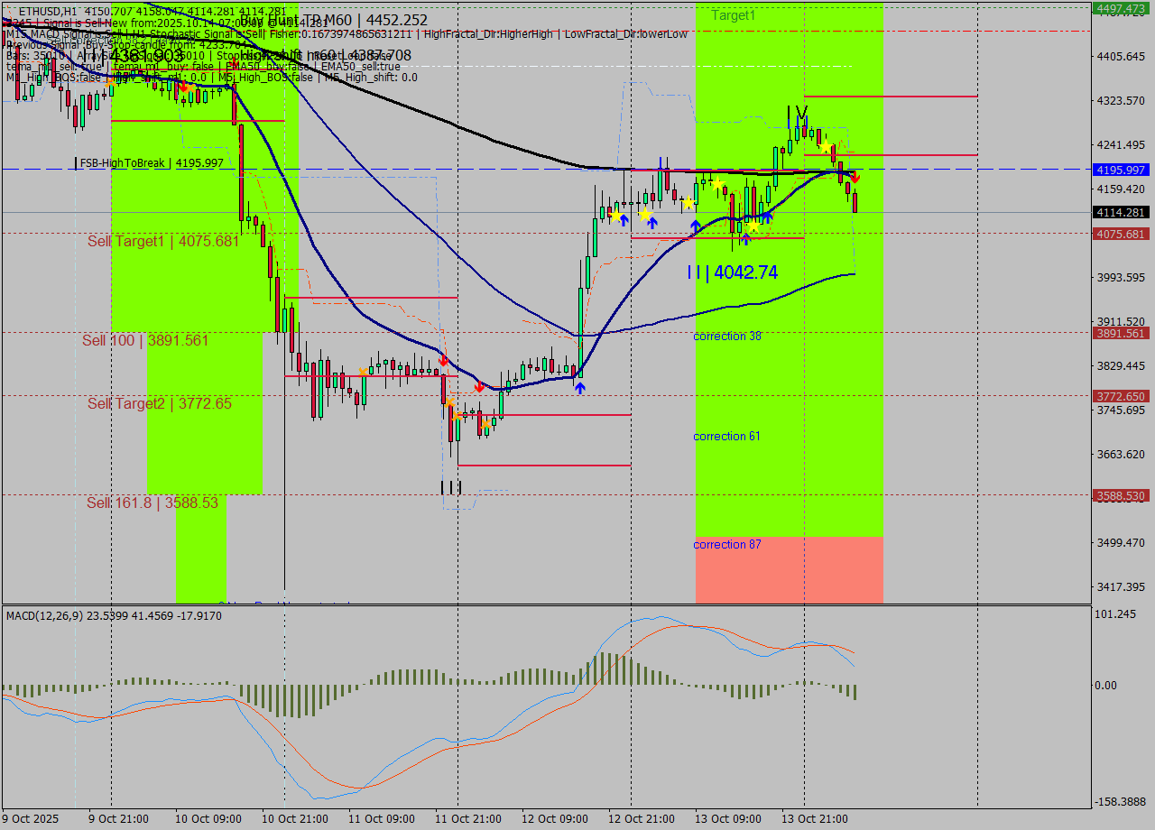 ETHUSD MTF analysis at 2025.10.14 07:40