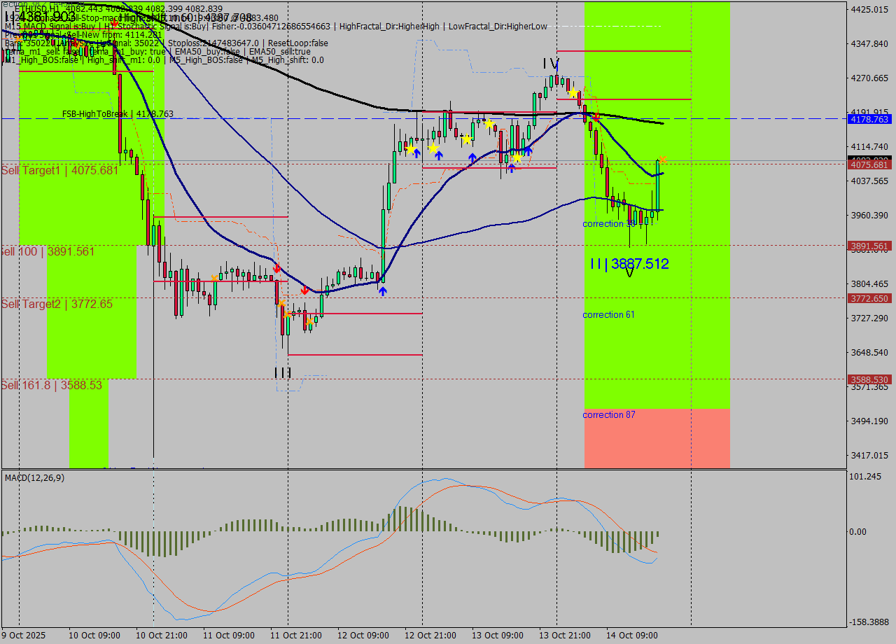 ETHUSD MTF analysis at 2025.10.14 19:00