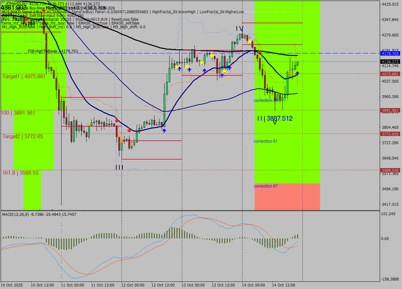 ETHUSD MTF analysis at 2025.10.14 22:20