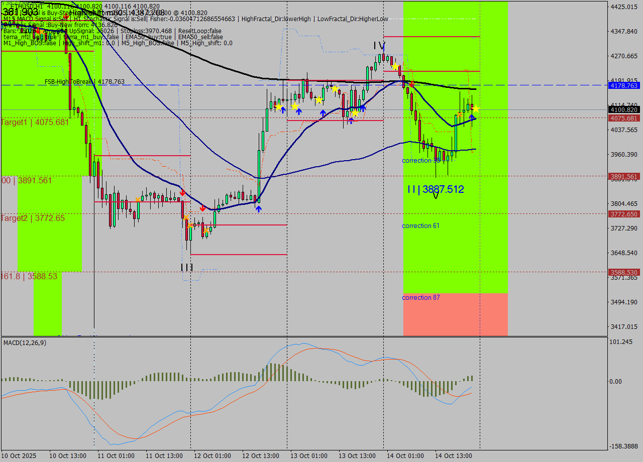 ETHUSD MTF analysis at 2025.10.14 23:00