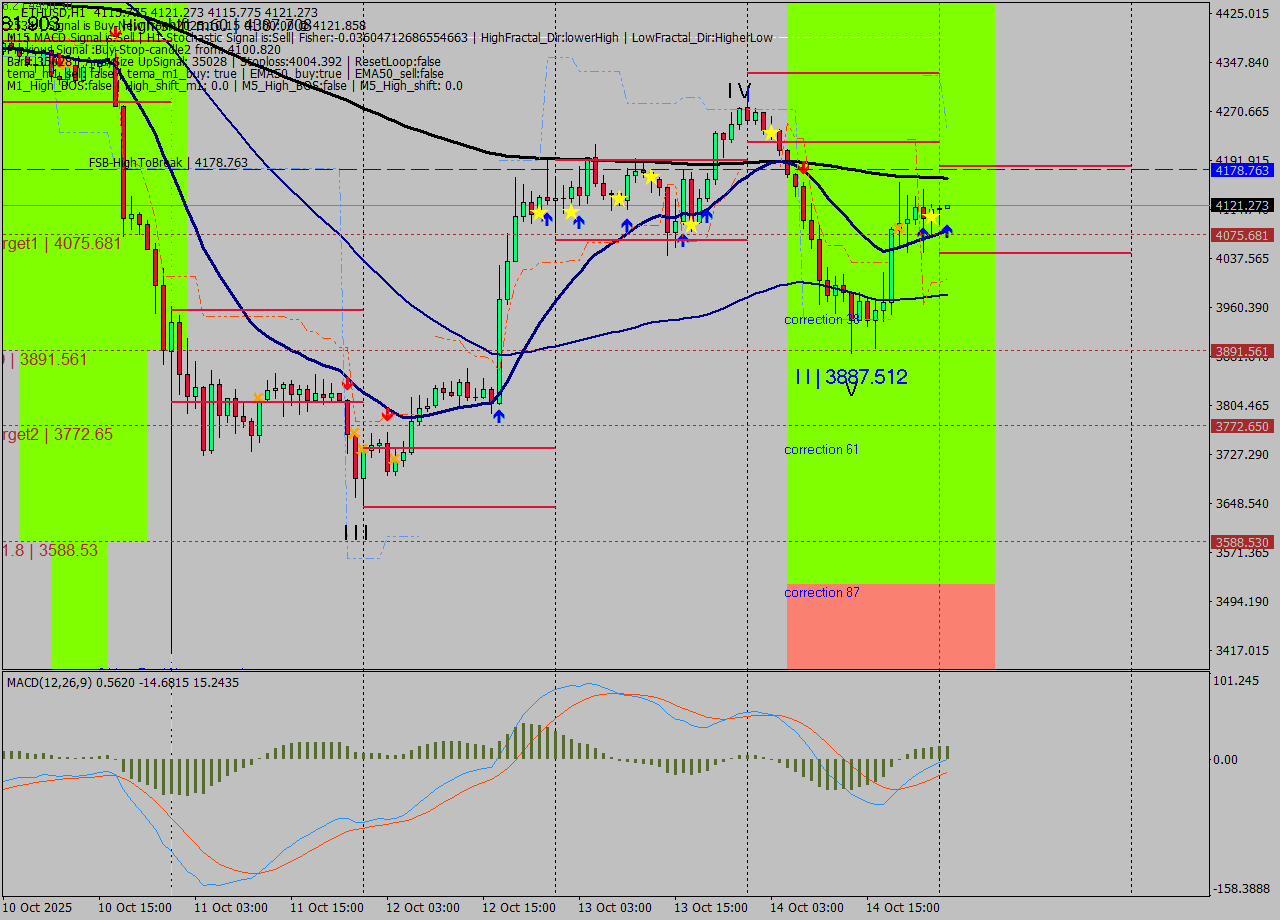 ETHUSD MTF analysis at 2025.10.15 01:00